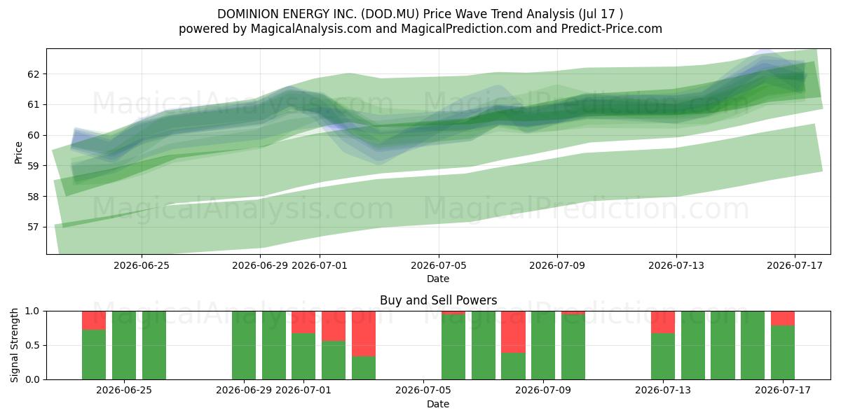  DOMINION ENERGY INC. (DOD.MU) Support and Resistance area (16 Jul) 