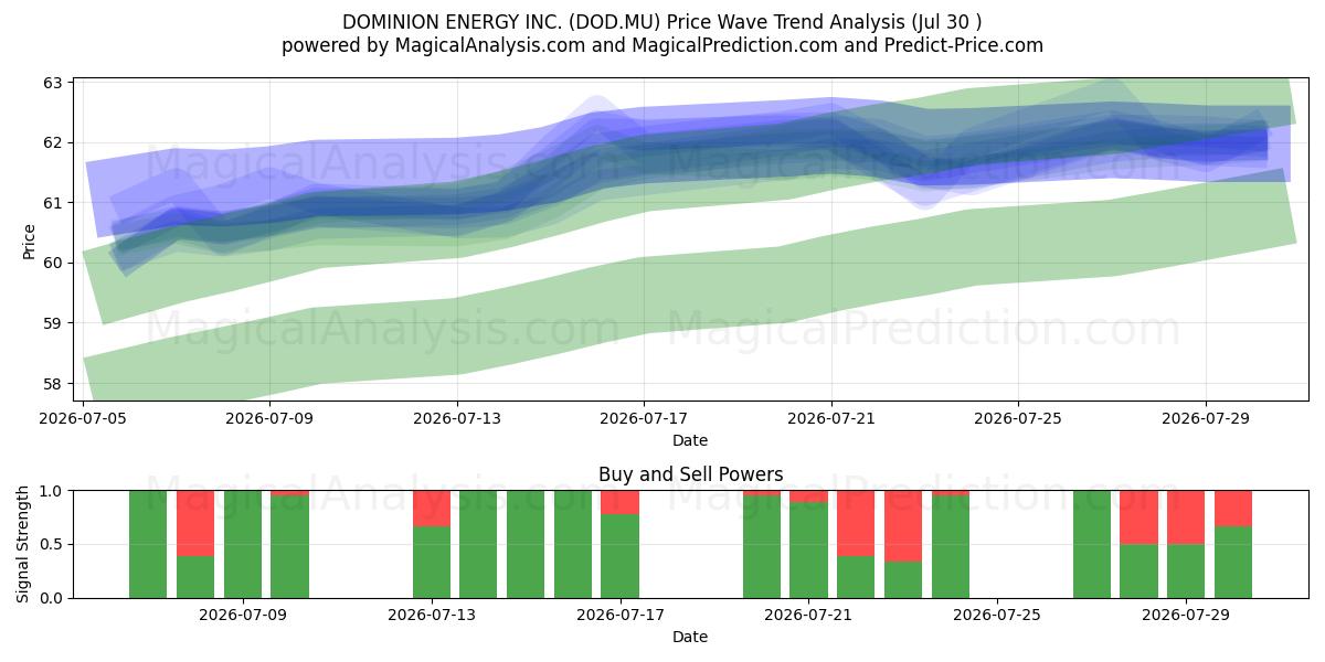  DOMINION ENERGY INC. (DOD.MU) Support and Resistance area (29 Jul) 