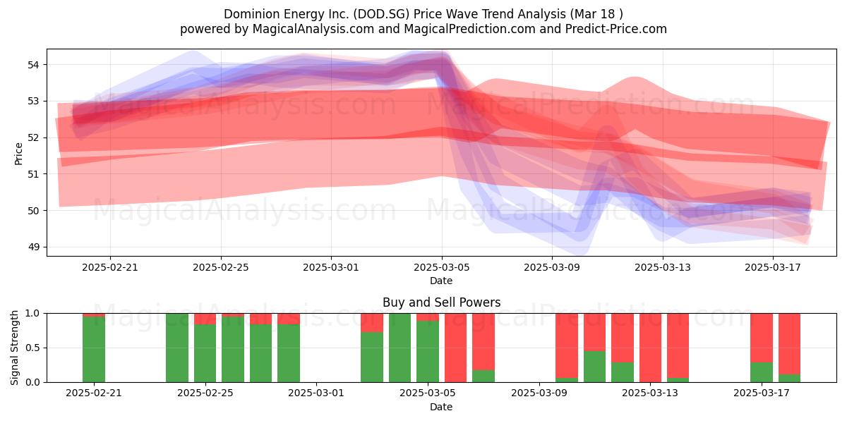  Dominion Energy Inc. (DOD.SG) Support and Resistance area (18 Mar) 
