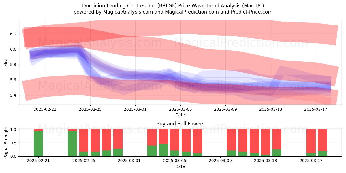  Dominion Lending Centres Inc. (BRLGF) Support and Resistance area (18 Mar) 