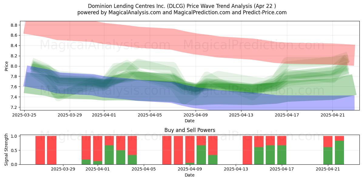  Dominion Lending Centres Inc. (DLCG) Support and Resistance area (22 Apr) 