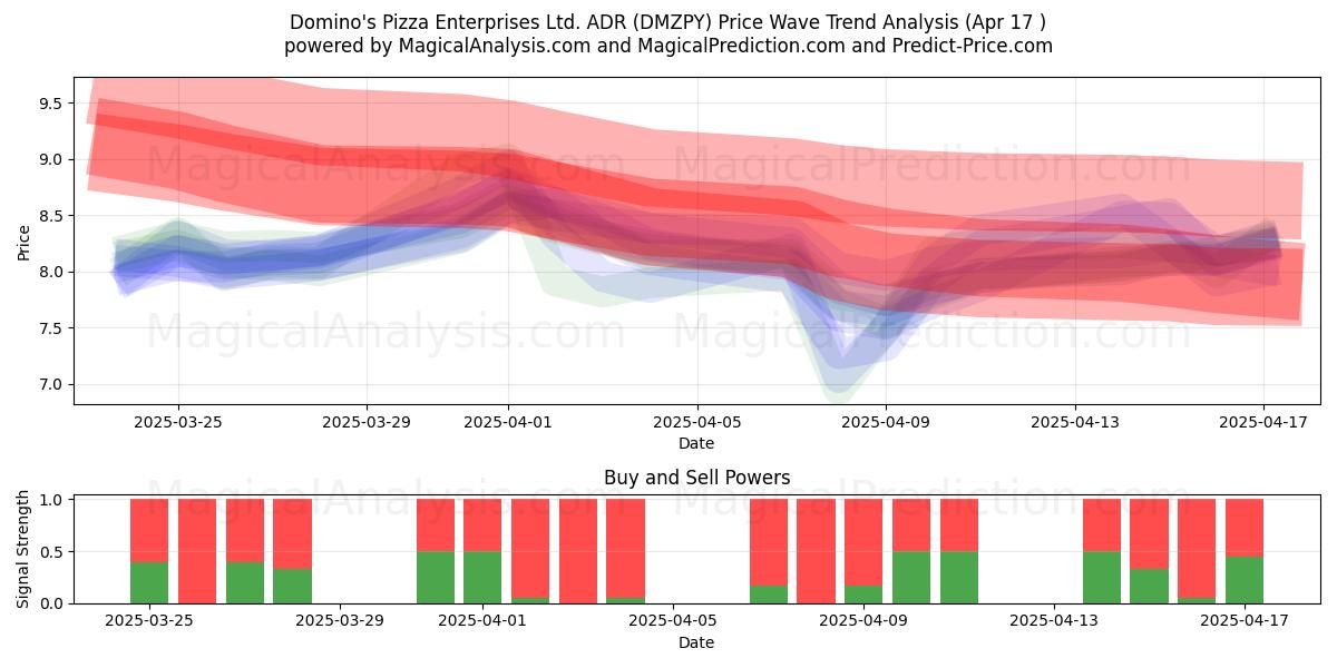  Domino's Pizza Enterprises Ltd. ADR (DMZPY) Support and Resistance area (17 Apr) 