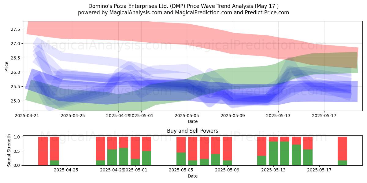  Domino's Pizza Enterprises Ltd. (DMP) Support and Resistance area (17 May) 