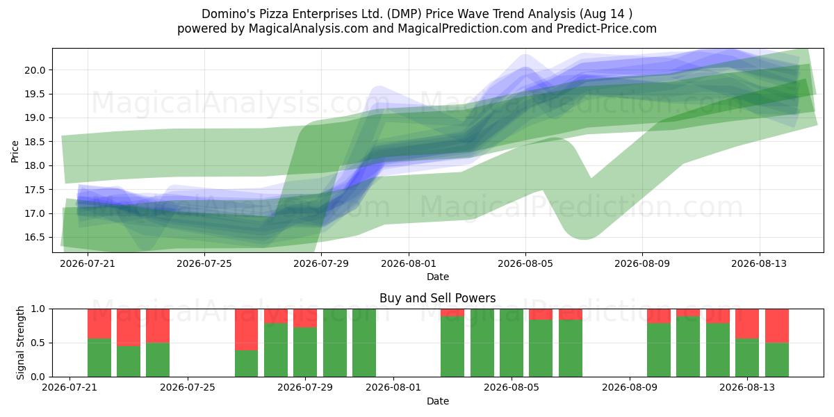 Domino's Pizza Enterprises Ltd. (DMP) Support and Resistance area (13 Aug) 
