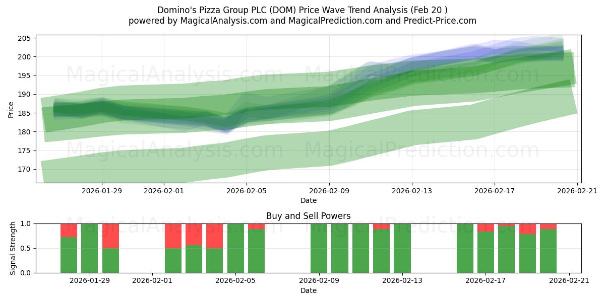  Domino's Pizza Group PLC (DOM) Support and Resistance area (19 Feb) 