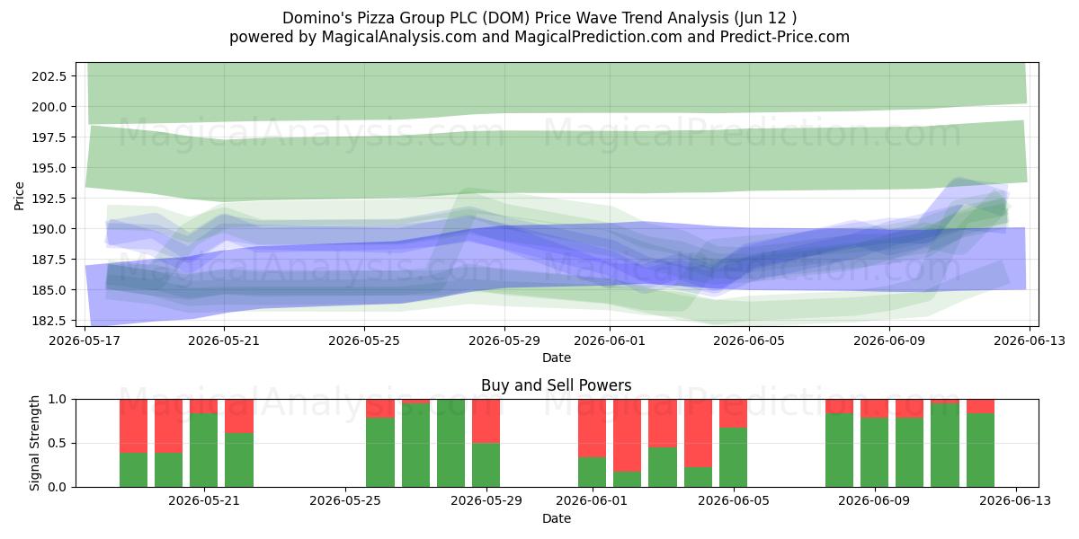  Domino's Pizza Group PLC (DOM) Support and Resistance area (11 Jun) 