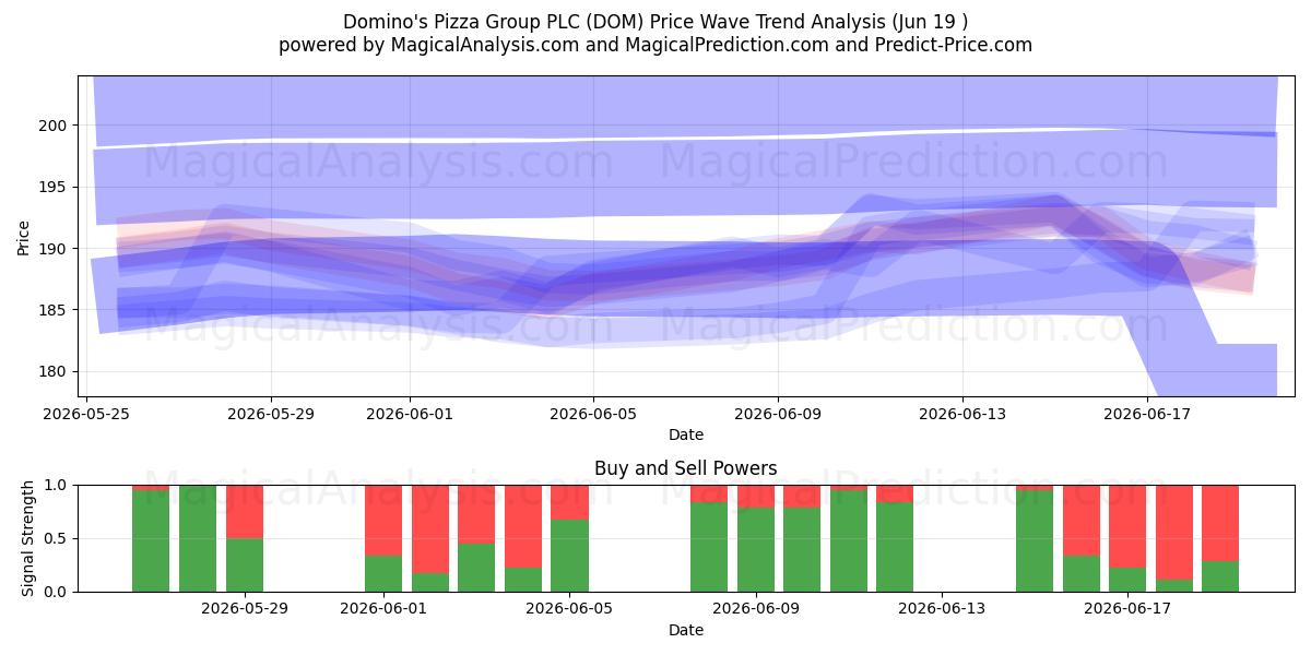  Domino's Pizza Group PLC (DOM) Support and Resistance area (18 Jun) 