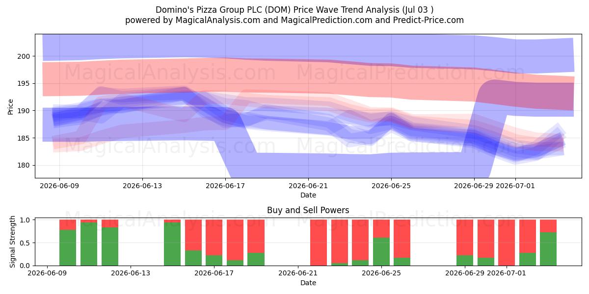  Domino's Pizza Group PLC (DOM) Support and Resistance area (02 Jul) 