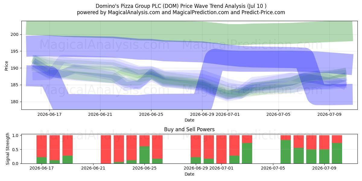  Domino's Pizza Group PLC (DOM) Support and Resistance area (09 Jul) 