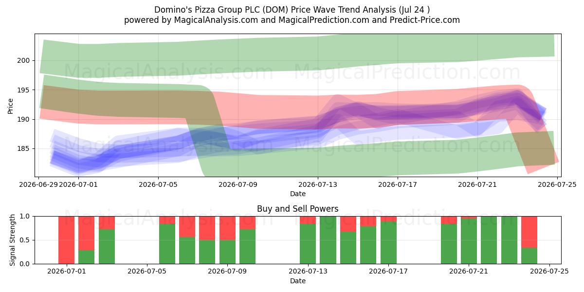  Domino's Pizza Group PLC (DOM) Support and Resistance area (23 Jul) 