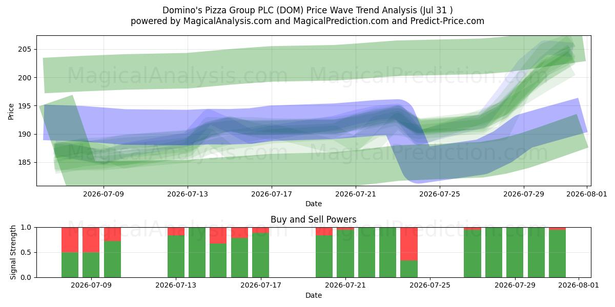  Domino's Pizza Group PLC (DOM) Support and Resistance area (30 Jul) 