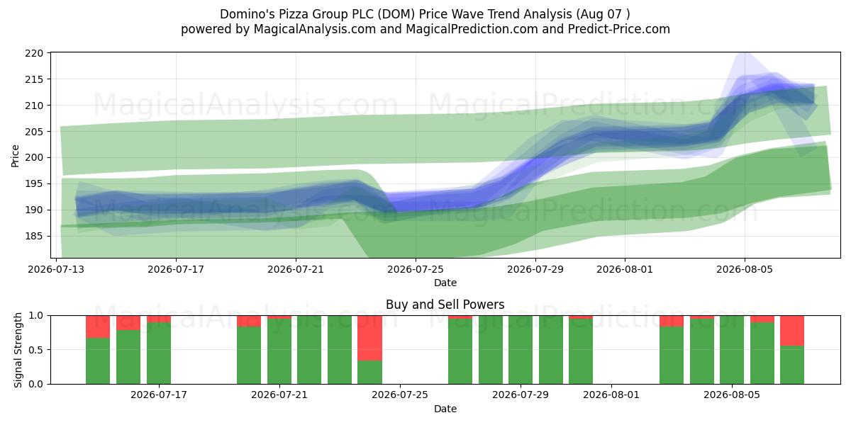  Domino's Pizza Group PLC (DOM) Support and Resistance area (06 Aug) 