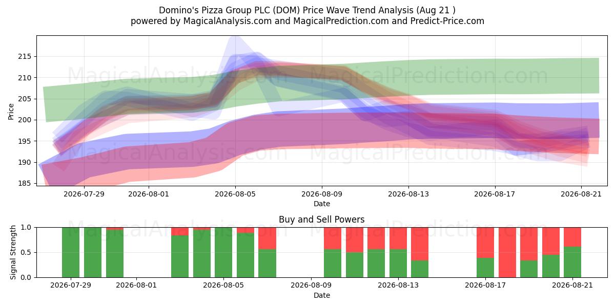  Domino's Pizza Group PLC (DOM) Support and Resistance area (20 Aug) 