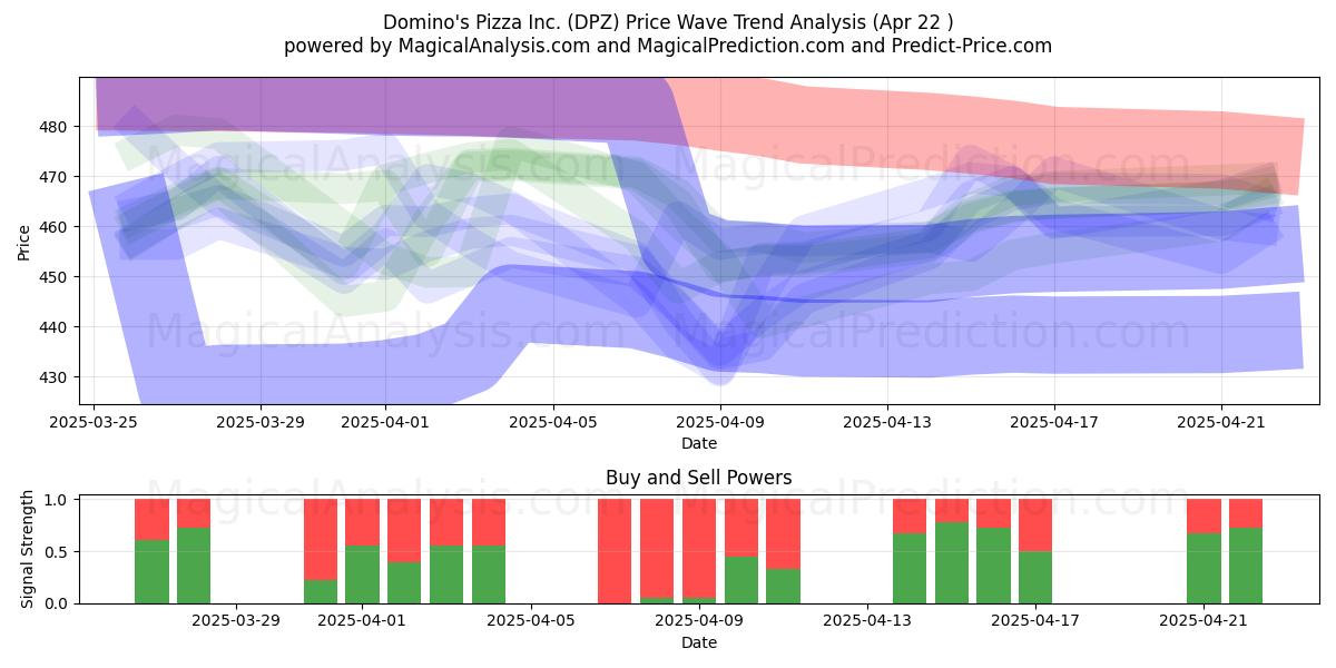  Domino's Pizza Inc. (DPZ) Support and Resistance area (22 Apr) 
