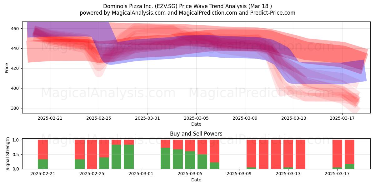  Domino's Pizza Inc. (EZV.SG) Support and Resistance area (18 Mar) 