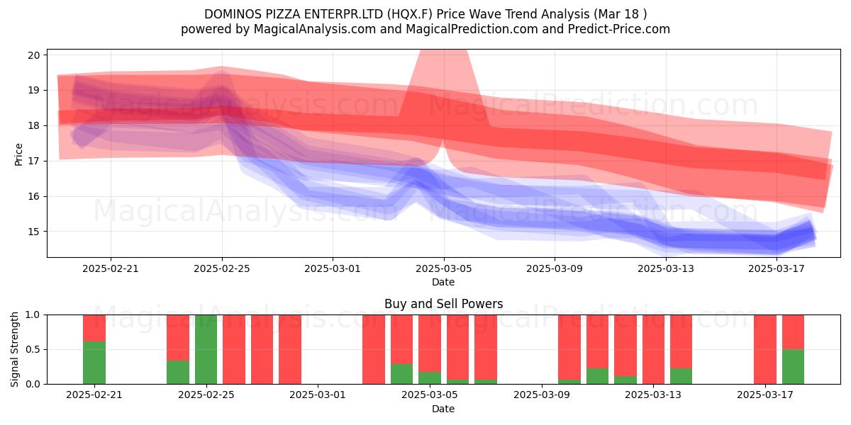  DOMINOS PIZZA ENTERPR.LTD (HQX.F) Support and Resistance area (18 Mar) 