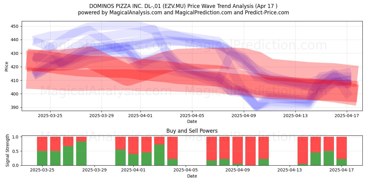  DOMINOS PIZZA INC. DL-,01 (EZV.MU) Support and Resistance area (17 Apr) 