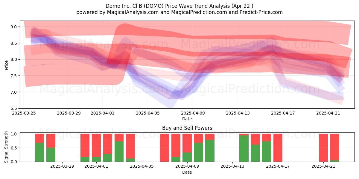  Domo Inc. Cl B (DOMO) Support and Resistance area (22 Apr) 