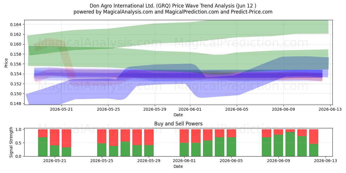  Don Agro International Ltd. (GRQ) Support and Resistance area (11 Jun) 