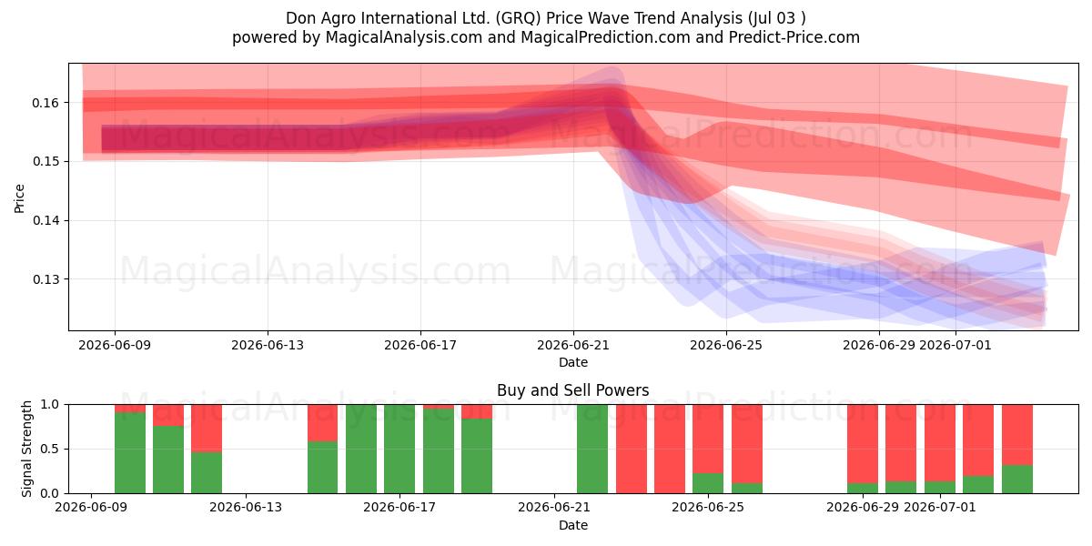  Don Agro International Ltd. (GRQ) Support and Resistance area (02 Jul) 