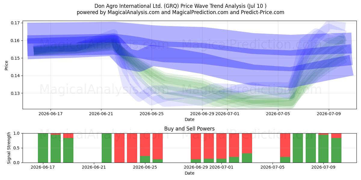  Don Agro International Ltd. (GRQ) Support and Resistance area (09 Jul) 