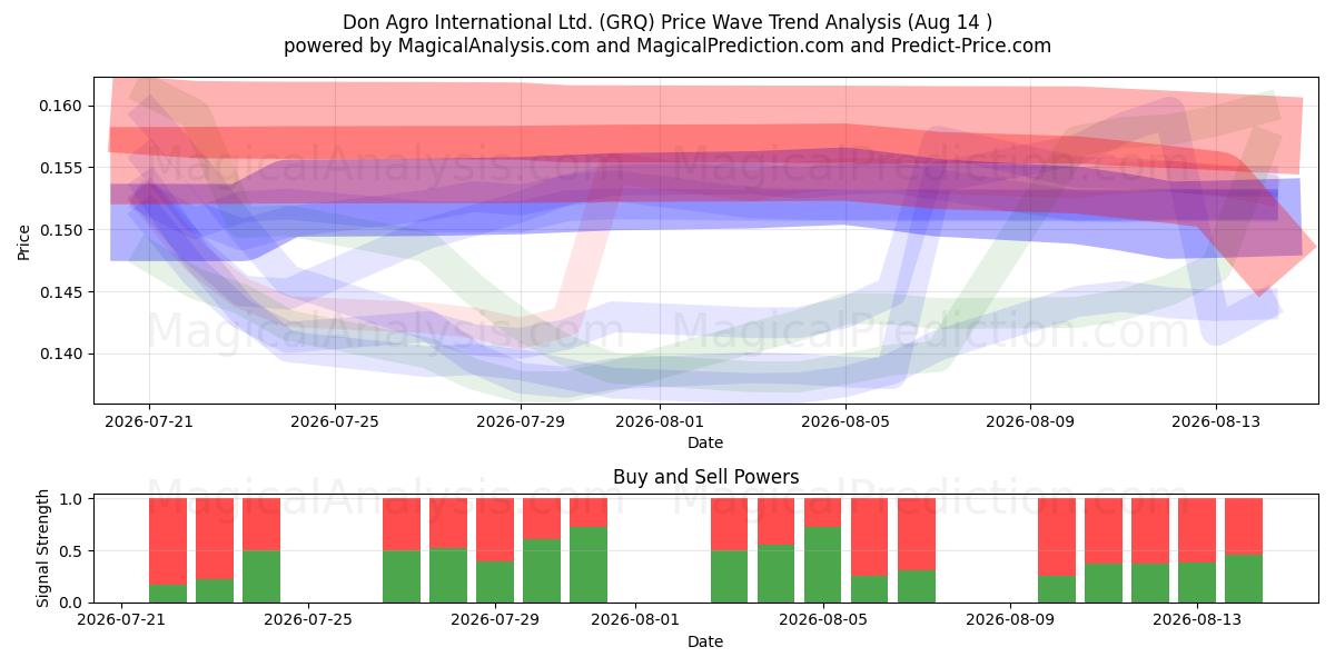  Don Agro International Ltd. (GRQ) Support and Resistance area (13 Aug) 