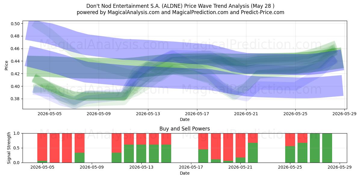  Don't Nod Entertainment S.A. (ALDNE) Support and Resistance area (25 May) 