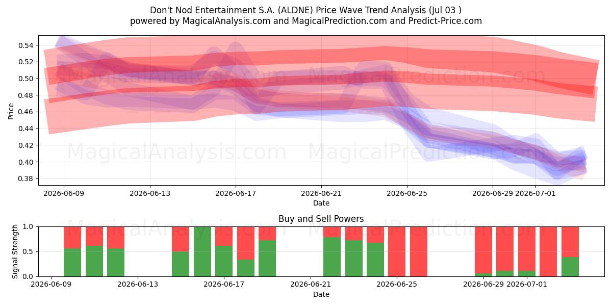 Don't Nod Entertainment S.A. (ALDNE) Support and Resistance area (02 Jul) 