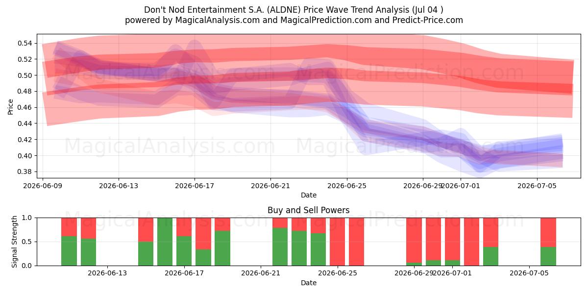  Don't Nod Entertainment S.A. (ALDNE) Support and Resistance area (03 Jul) 