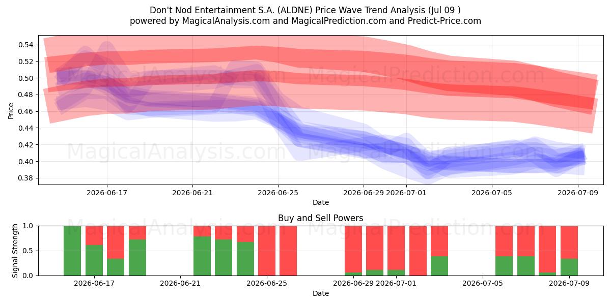  Don't Nod Entertainment S.A. (ALDNE) Support and Resistance area (08 Jul) 
