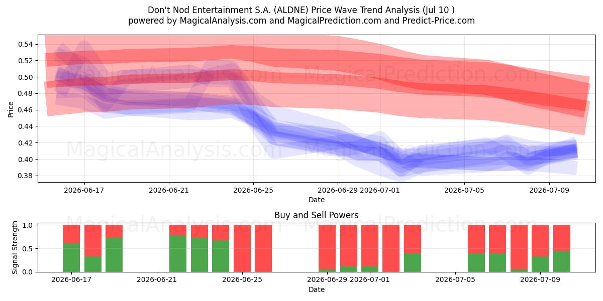  Don't Nod Entertainment S.A. (ALDNE) Support and Resistance area (09 Jul) 