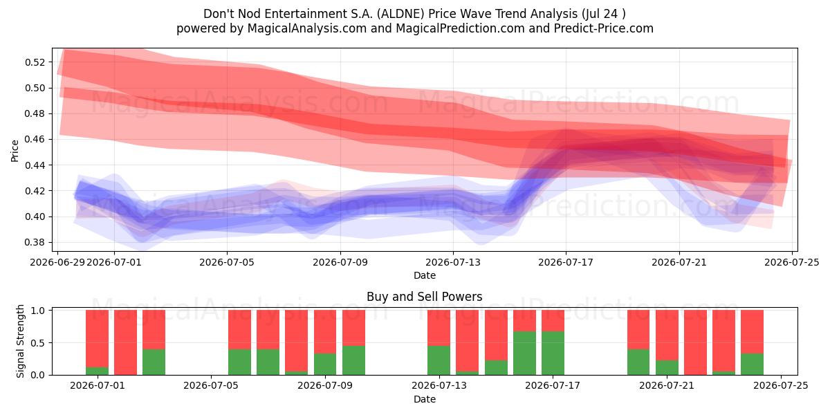  Don't Nod Entertainment S.A. (ALDNE) Support and Resistance area (23 Jul) 