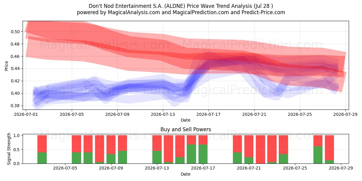  Don't Nod Entertainment S.A. (ALDNE) Support and Resistance area (27 Jul) 