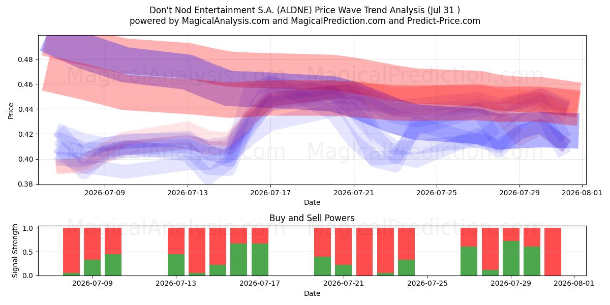  Don't Nod Entertainment S.A. (ALDNE) Support and Resistance area (30 Jul) 