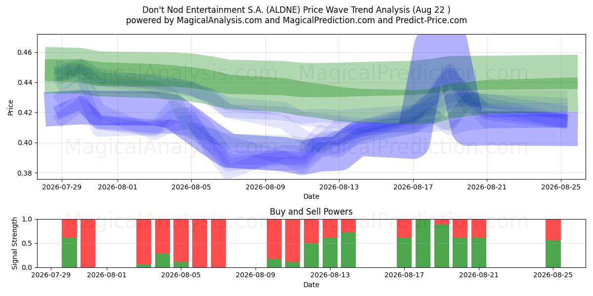  Don't Nod Entertainment S.A. (ALDNE) Support and Resistance area (21 Aug) 