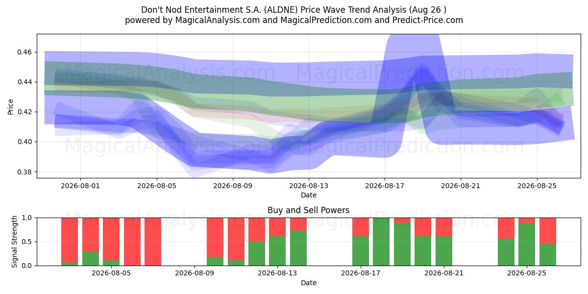  Don't Nod Entertainment S.A. (ALDNE) Support and Resistance area (24 Aug) 