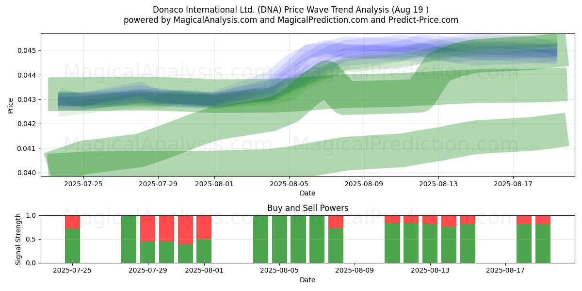  Donaco International Ltd. (DNA) Support and Resistance area (18 Aug) 