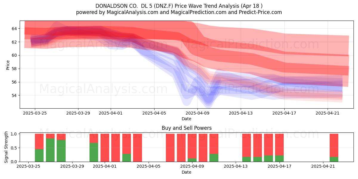  DONALDSON CO.  DL 5 (DNZ.F) Support and Resistance area (18 Apr) 
