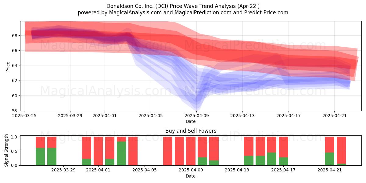  Donaldson Co. Inc. (DCI) Support and Resistance area (22 Apr) 