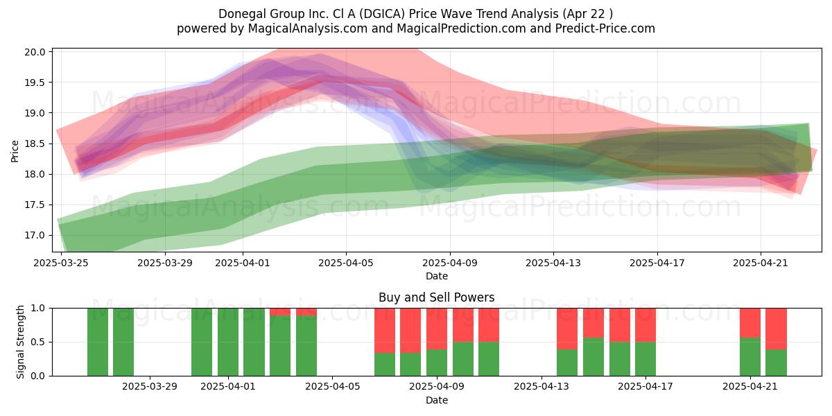  Donegal Group Inc. Cl A (DGICA) Support and Resistance area (22 Apr) 