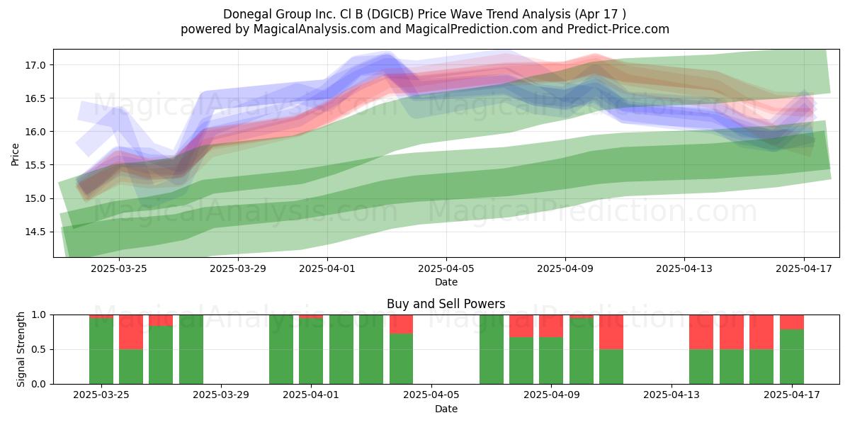  Donegal Group Inc. Cl B (DGICB) Support and Resistance area (17 Apr) 