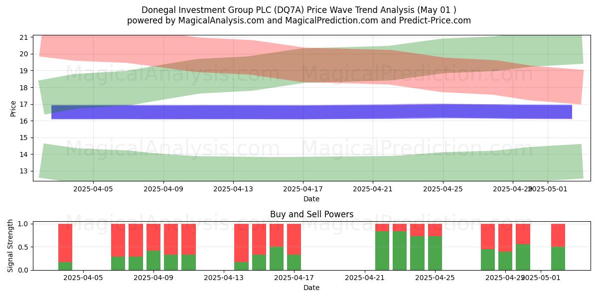 Donegal Investment Group PLC (DQ7A) Support and Resistance area (01 May) Donegal Investment Group PLC (DQ7A) Support and Resistance area (01 May)