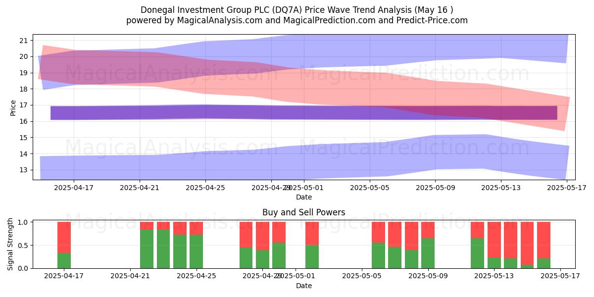  Donegal Investment Group PLC (DQ7A) Support and Resistance area (16 May) 