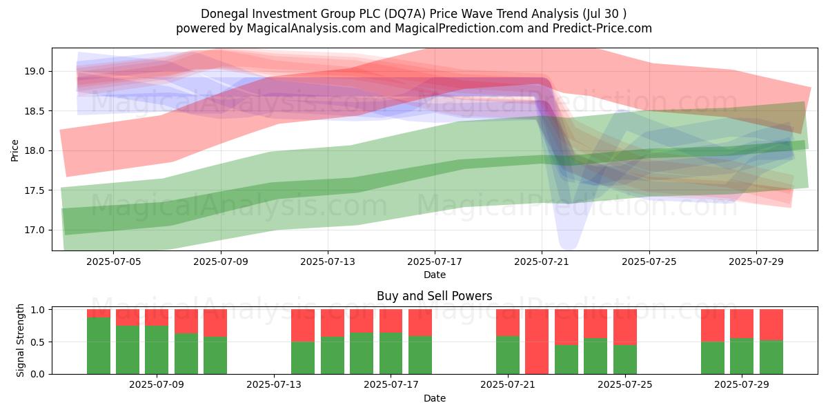  Donegal Investment Group PLC (DQ7A) Support and Resistance area (28 Jul) 