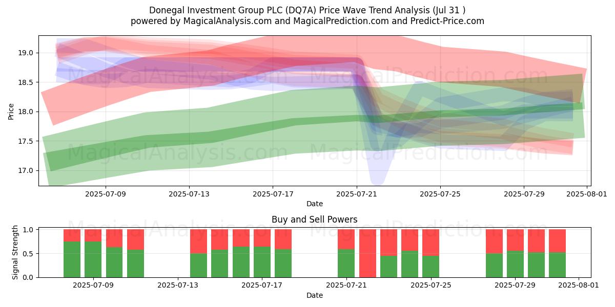  Donegal Investment Group PLC (DQ7A) Support and Resistance area (29 Jul) 