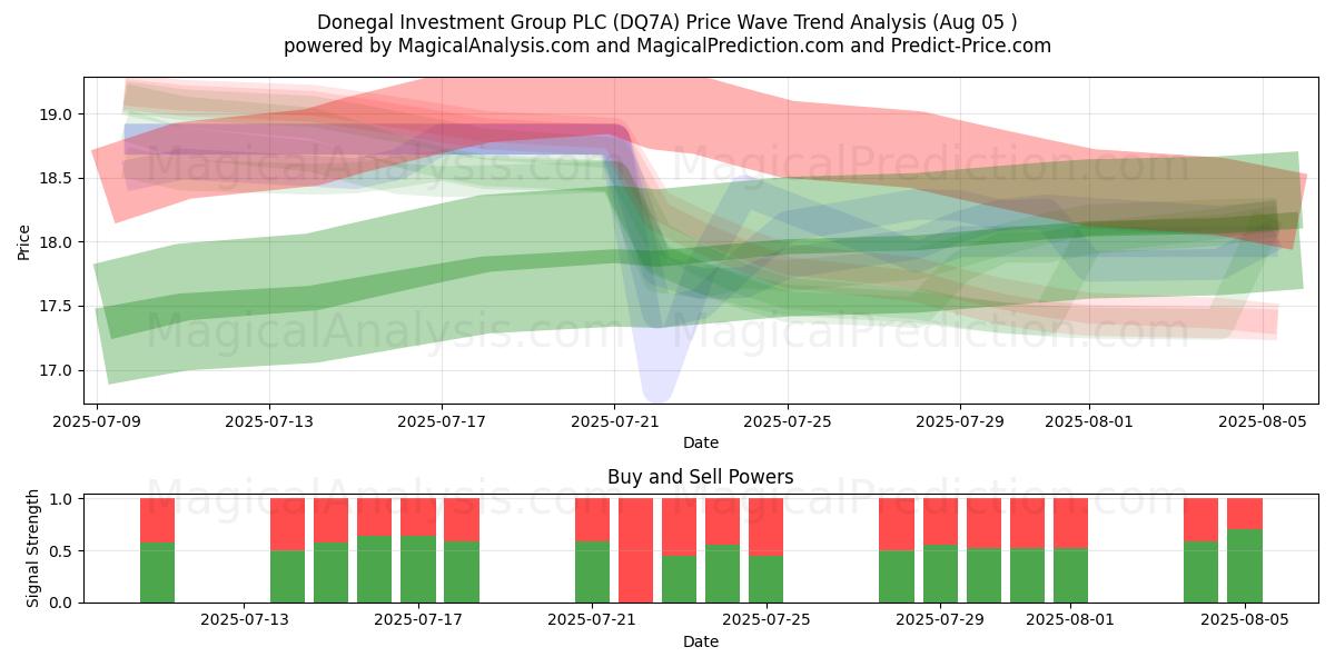  Donegal Investment Group PLC (DQ7A) Support and Resistance area (04 Aug) 