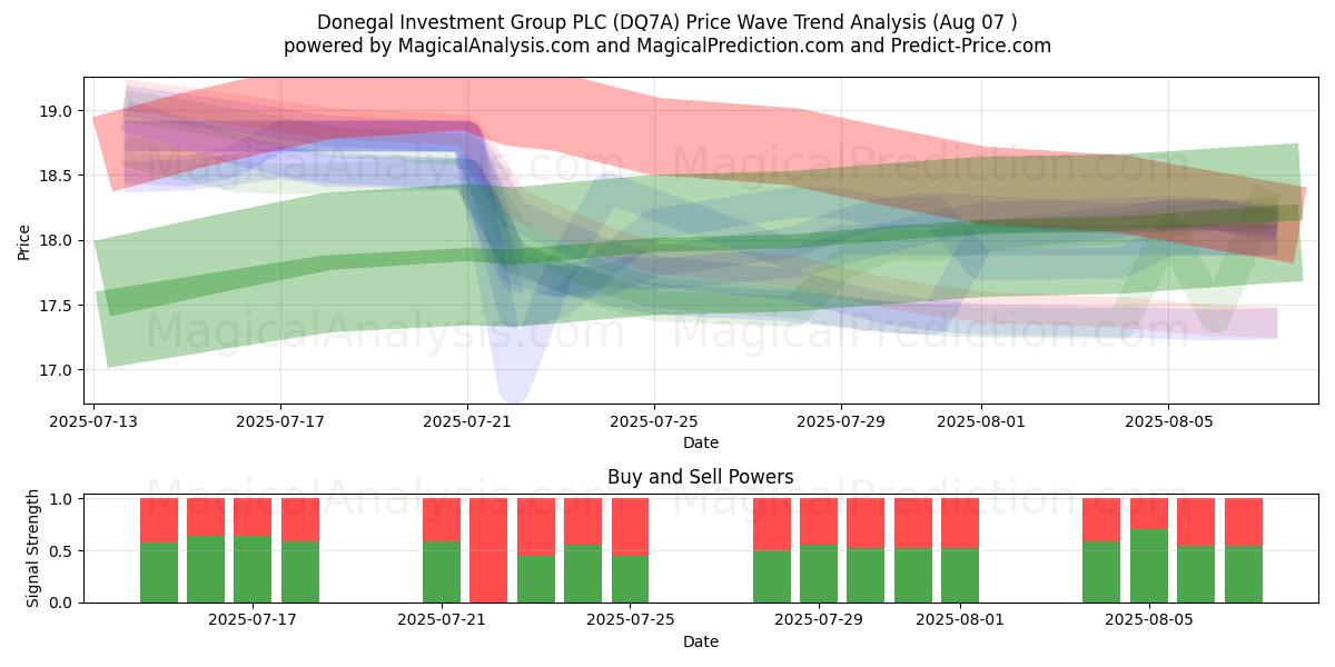  Donegal Investment Group PLC (DQ7A) Support and Resistance area (06 Aug) 