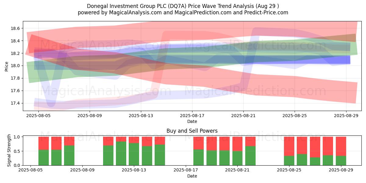  Donegal Investment Group PLC (DQ7A) Support and Resistance area (28 Aug) 