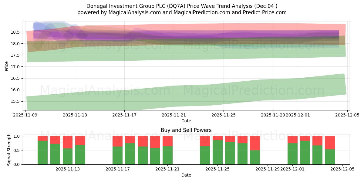  Donegal Investment Group PLC (DQ7A) Support and Resistance area (03 Dec) 