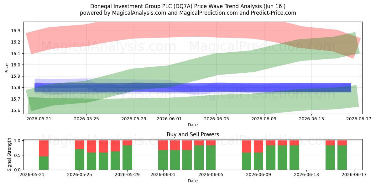  Donegal Investment Group PLC (DQ7A) Support and Resistance area (15 Jun) 